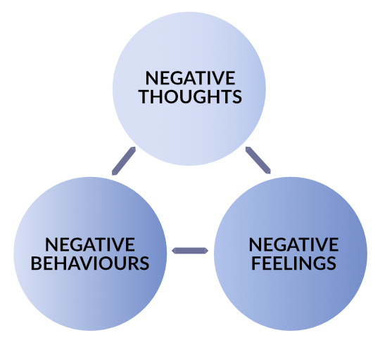 Diagram showing the negative cycle of mental health